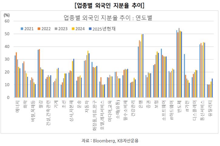 업종별 '외국인 지분율' 추이를 보여주는 자료.